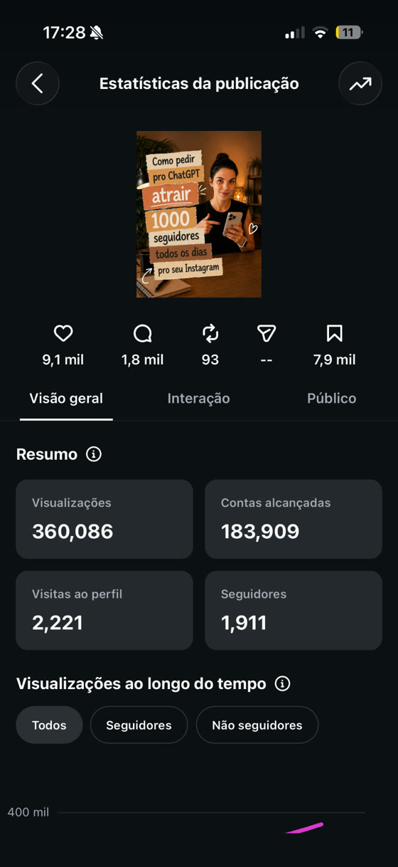 Estatísticas de uma publicação: 360.086 visualizações